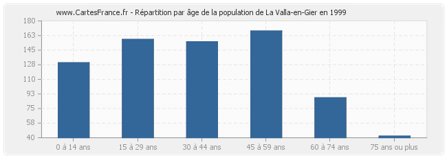 Répartition par âge de la population de La Valla-en-Gier en 1999